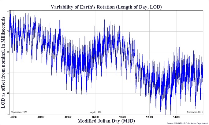 Variability of Earth's Rotation 2012