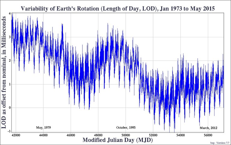 Variability of Earth's Rotation to May 2015